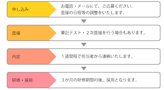 採用の流れ